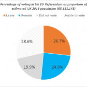 Pie chart showing percentages voting in UK 2016 EU referendum as proportion of UK population.Leave 26.7%, Remain 24.8%, Did not vote 19.9%, unable to vote 28.6%